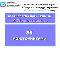 Проведено 203 моніторинги закупівель на понад 1 млрд гривень