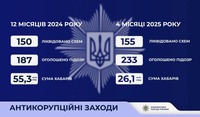 З початку року оперативники ДСР затримали 233 особи за корупцію, - Нацполіція