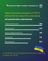 Тернопільщина входить в ТОП 5 областей за кількістю учасників, які розпочали навчання за експериментальним проєктом