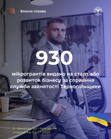 За сприяння служби зайнятості Тернопільщини видано 930 мікрогрантів на старт або розвиток бізнесу