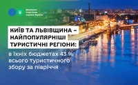 Київ та Львівщина – найпопулярніші туристичні регіони: в їхніх бюджетах 43 % всього туристичного збору за півріччя