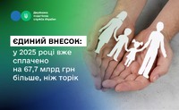 Єдиний внесок: у 2025 році вже сплачено на 67,7 млрд грн більше, ніж торік