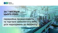 Леся Карнаух: За 7 місяців переробна промисловість та торгівля забезпечили 34 % усіх надходжень до бюджету