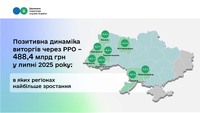 Позитивна динаміка виторгів через РРО – 488,4 млрд грн у липні 2025 року: в яких регіонах найбільше зростання