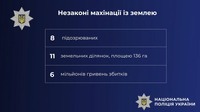 Поліція викрила 8 фактів земельних махінацій: незаконне вибуття 11 земельних ділянок, площею понад 136 га, збитки сягають 6 млн грн