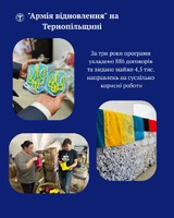 Жителі Тернопільщини отримали майже 4,5 тисячі направлень на роботу в «Армії відновлення»