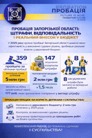 Пробація Запорізької області: штрафи, відповідальність і реальний внесок у бюджет