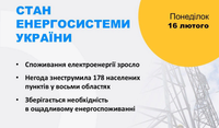 Через негоду знеструмлено 178 населених пунктів у восьми областях, зокрема й у Дніпропетровській