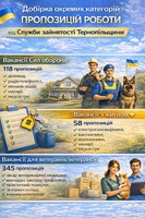 Добірка окремих категорій пропозицій роботи від служби зайнятості Тернопільщини