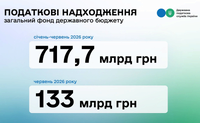 Леся Карнаух: За перше півріччя надходження до загального фонду державного бюджету перевищили 717,7 млрд грн