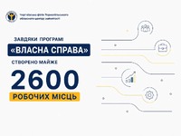На Тернопільщині завдяки програмі «Власна справа» створено майже 2600 робочих місць