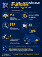 Пробація Запорізької області: штрафи працюють на користь держави
