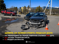 Цифри, за якими стоять людські долі: на Рівненщині за перше півріччя сталися 1739 ДТП