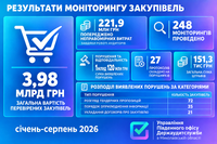 Про моніторинг процедур закупівель за 8 місяців 2026 року