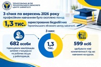 Які види професійного навчання працівників популярні серед роботодавців Тернопільщини?