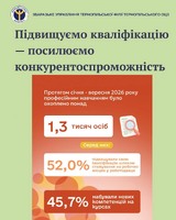 Які види професійного навчання працівників популярні серед роботодавців Тернопільщини?